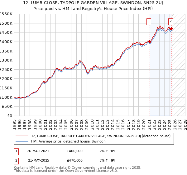 12, LUMB CLOSE, TADPOLE GARDEN VILLAGE, SWINDON, SN25 2UJ: Price paid vs HM Land Registry's House Price Index