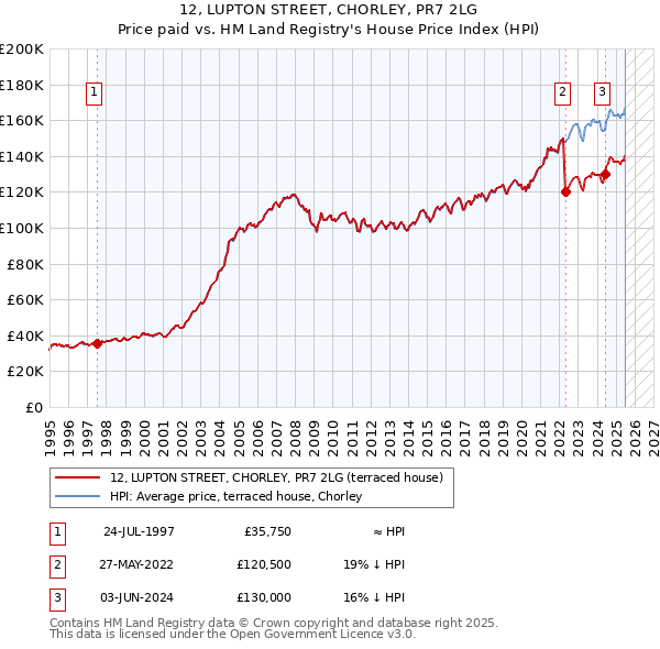 12, LUPTON STREET, CHORLEY, PR7 2LG: Price paid vs HM Land Registry's House Price Index