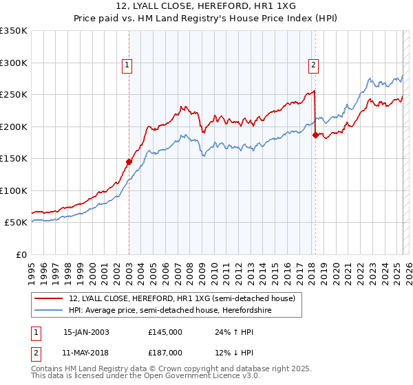 12, LYALL CLOSE, HEREFORD, HR1 1XG: Price paid vs HM Land Registry's House Price Index