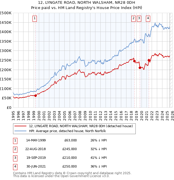 12, LYNGATE ROAD, NORTH WALSHAM, NR28 0DH: Price paid vs HM Land Registry's House Price Index