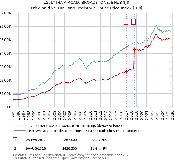 12, LYTHAM ROAD, BROADSTONE, BH18 8JS: Price paid vs HM Land Registry's House Price Index