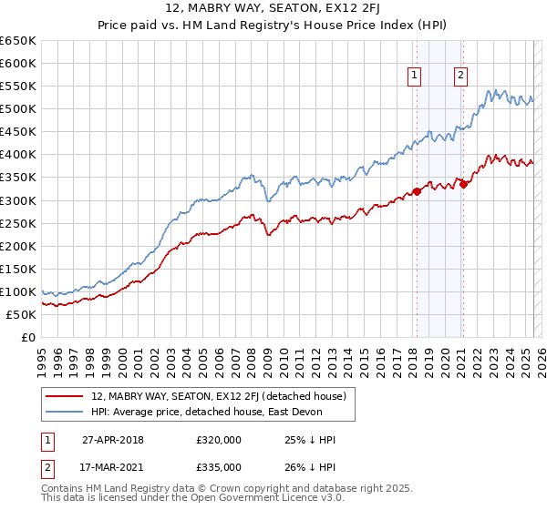 12, MABRY WAY, SEATON, EX12 2FJ: Price paid vs HM Land Registry's House Price Index