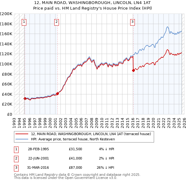 12, MAIN ROAD, WASHINGBOROUGH, LINCOLN, LN4 1AT: Price paid vs HM Land Registry's House Price Index