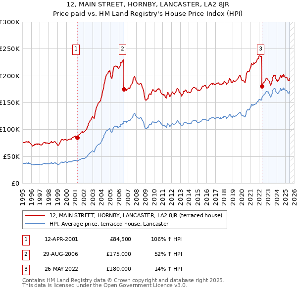 12, MAIN STREET, HORNBY, LANCASTER, LA2 8JR: Price paid vs HM Land Registry's House Price Index