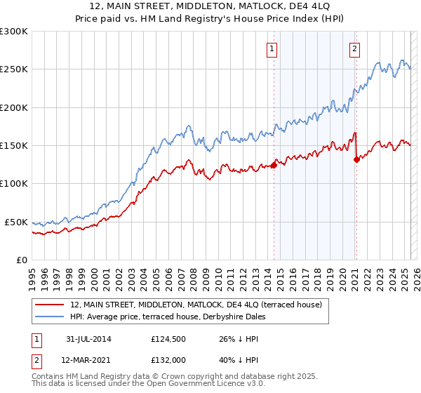 12, MAIN STREET, MIDDLETON, MATLOCK, DE4 4LQ: Price paid vs HM Land Registry's House Price Index