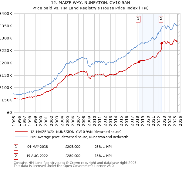 12, MAIZE WAY, NUNEATON, CV10 9AN: Price paid vs HM Land Registry's House Price Index