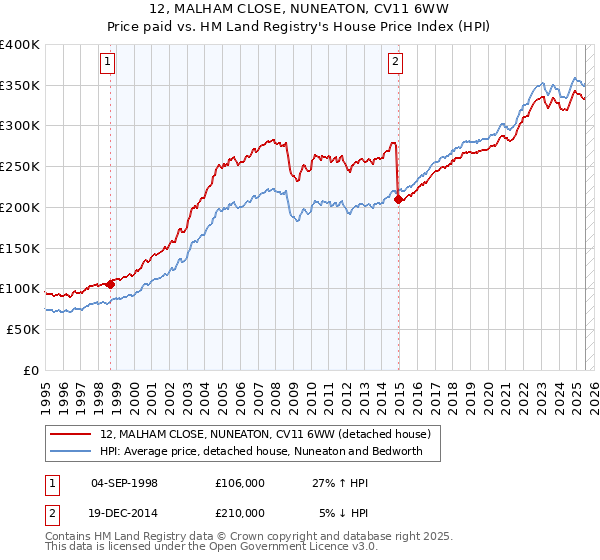 12, MALHAM CLOSE, NUNEATON, CV11 6WW: Price paid vs HM Land Registry's House Price Index