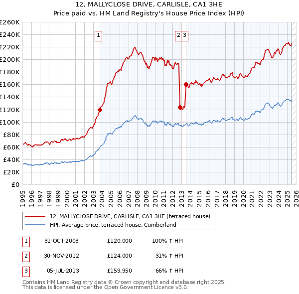 12, MALLYCLOSE DRIVE, CARLISLE, CA1 3HE: Price paid vs HM Land Registry's House Price Index