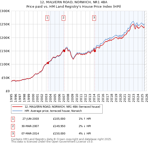 12, MALVERN ROAD, NORWICH, NR1 4BA: Price paid vs HM Land Registry's House Price Index