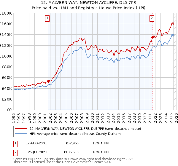 12, MALVERN WAY, NEWTON AYCLIFFE, DL5 7PR: Price paid vs HM Land Registry's House Price Index