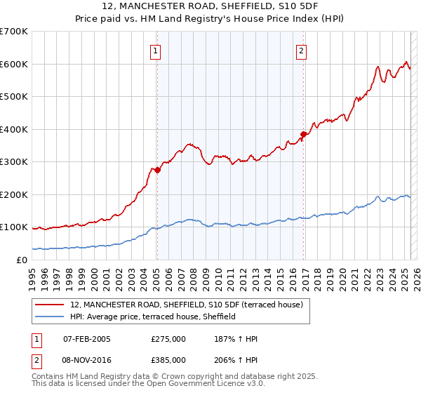 12, MANCHESTER ROAD, SHEFFIELD, S10 5DF: Price paid vs HM Land Registry's House Price Index