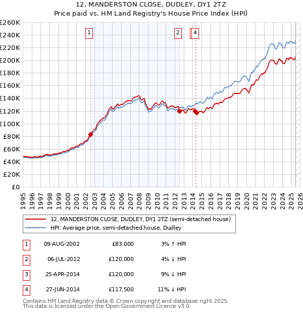 12, MANDERSTON CLOSE, DUDLEY, DY1 2TZ: Price paid vs HM Land Registry's House Price Index