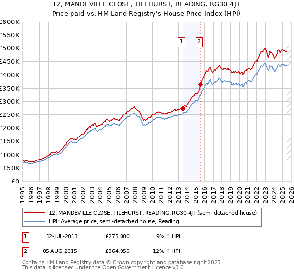 12, MANDEVILLE CLOSE, TILEHURST, READING, RG30 4JT: Price paid vs HM Land Registry's House Price Index