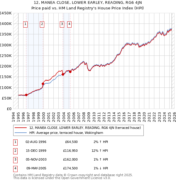 12, MANEA CLOSE, LOWER EARLEY, READING, RG6 4JN: Price paid vs HM Land Registry's House Price Index
