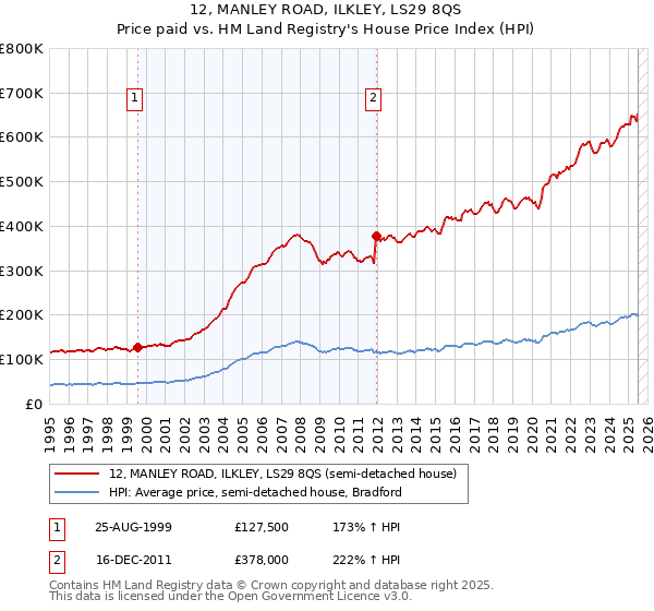 12, MANLEY ROAD, ILKLEY, LS29 8QS: Price paid vs HM Land Registry's House Price Index