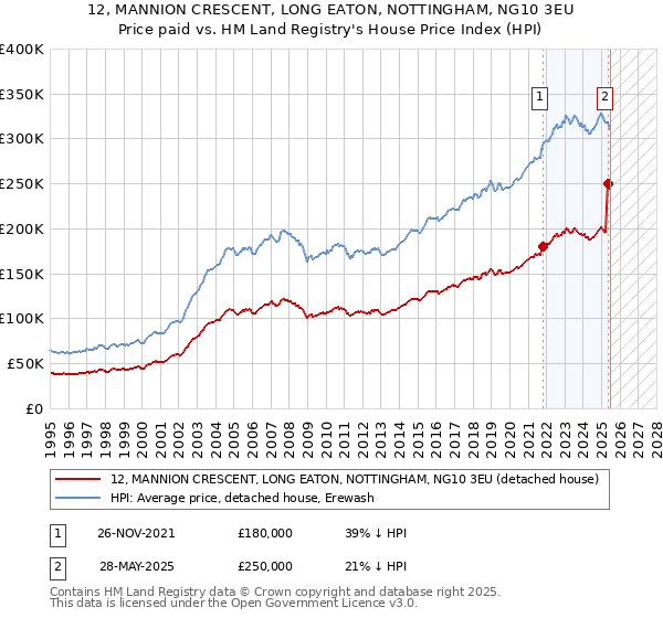 12, MANNION CRESCENT, LONG EATON, NOTTINGHAM, NG10 3EU: Price paid vs HM Land Registry's House Price Index