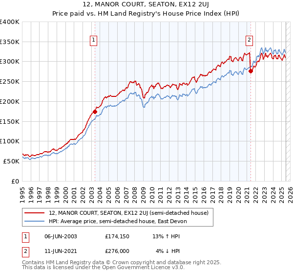 12, MANOR COURT, SEATON, EX12 2UJ: Price paid vs HM Land Registry's House Price Index
