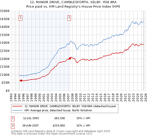 12, MANOR DRIVE, CAMBLESFORTH, SELBY, YO8 8RA: Price paid vs HM Land Registry's House Price Index