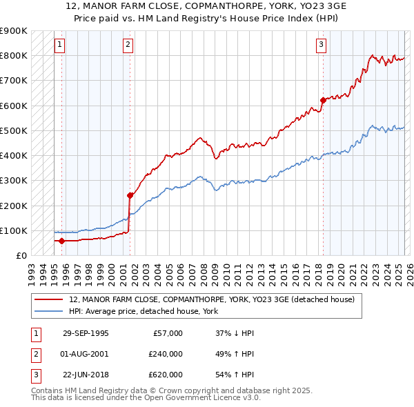 12, MANOR FARM CLOSE, COPMANTHORPE, YORK, YO23 3GE: Price paid vs HM Land Registry's House Price Index