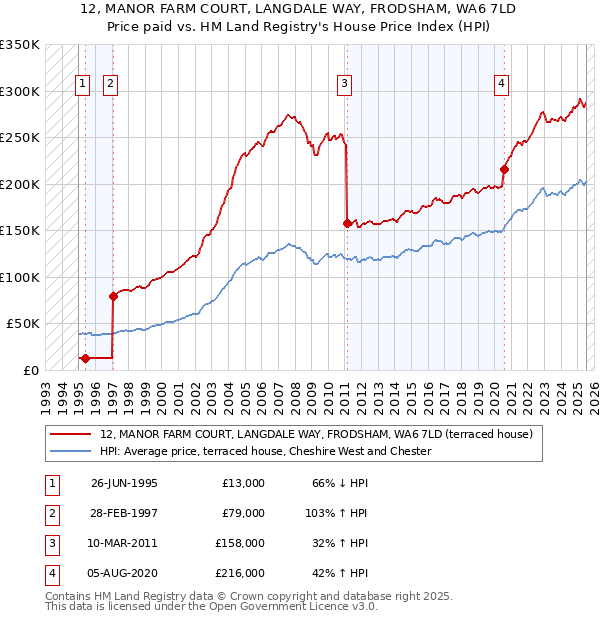 12, MANOR FARM COURT, LANGDALE WAY, FRODSHAM, WA6 7LD: Price paid vs HM Land Registry's House Price Index