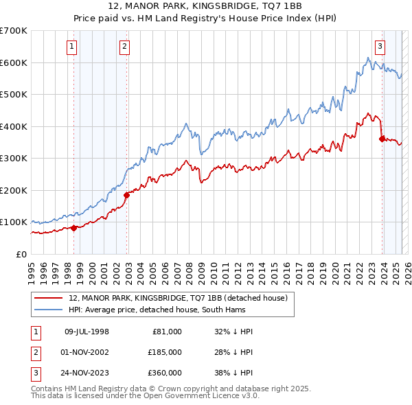 12, MANOR PARK, KINGSBRIDGE, TQ7 1BB: Price paid vs HM Land Registry's House Price Index