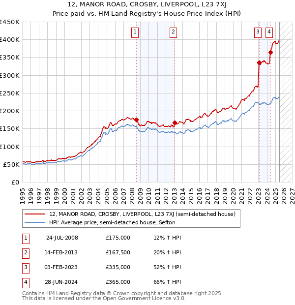 12, MANOR ROAD, CROSBY, LIVERPOOL, L23 7XJ: Price paid vs HM Land Registry's House Price Index