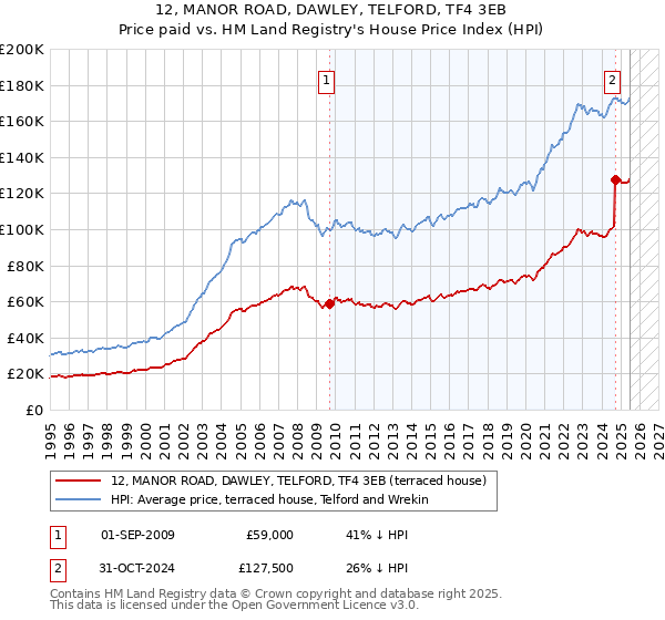 12, MANOR ROAD, DAWLEY, TELFORD, TF4 3EB: Price paid vs HM Land Registry's House Price Index