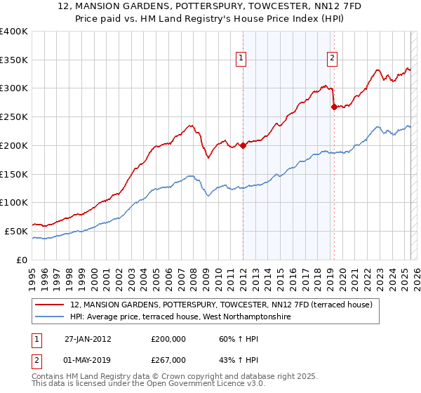 12, MANSION GARDENS, POTTERSPURY, TOWCESTER, NN12 7FD: Price paid vs HM Land Registry's House Price Index