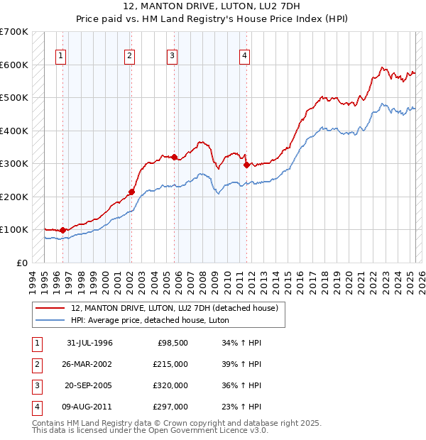 12, MANTON DRIVE, LUTON, LU2 7DH: Price paid vs HM Land Registry's House Price Index