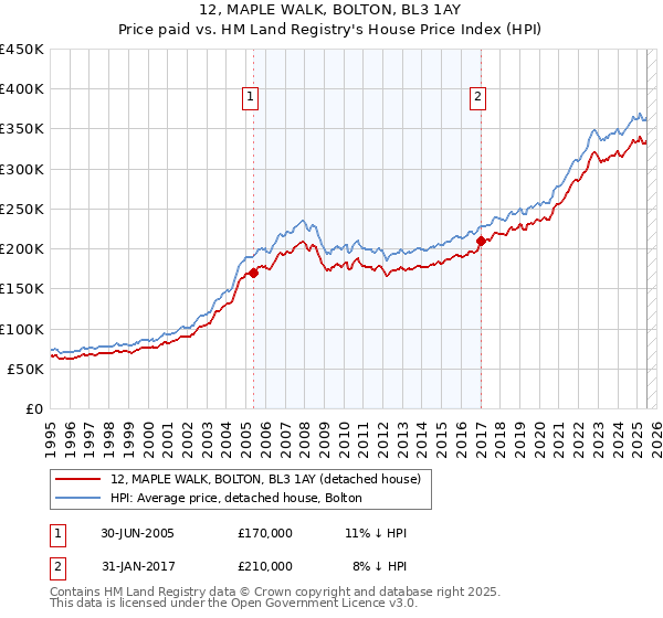 12, MAPLE WALK, BOLTON, BL3 1AY: Price paid vs HM Land Registry's House Price Index