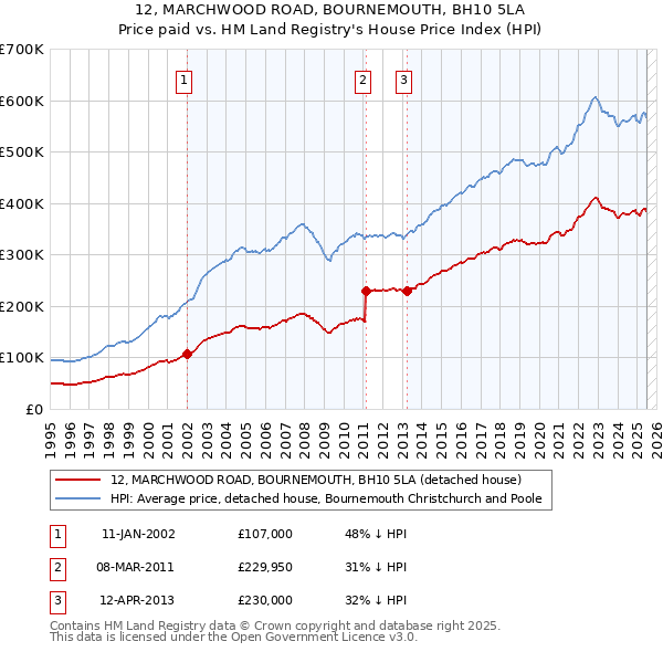 12, MARCHWOOD ROAD, BOURNEMOUTH, BH10 5LA: Price paid vs HM Land Registry's House Price Index