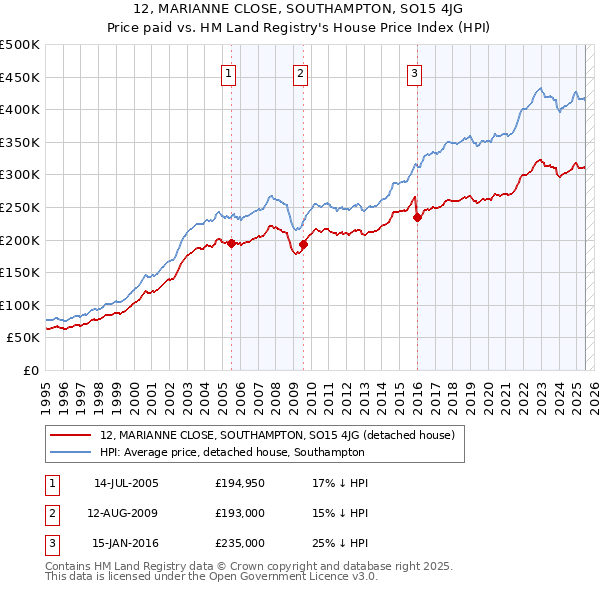 12, MARIANNE CLOSE, SOUTHAMPTON, SO15 4JG: Price paid vs HM Land Registry's House Price Index