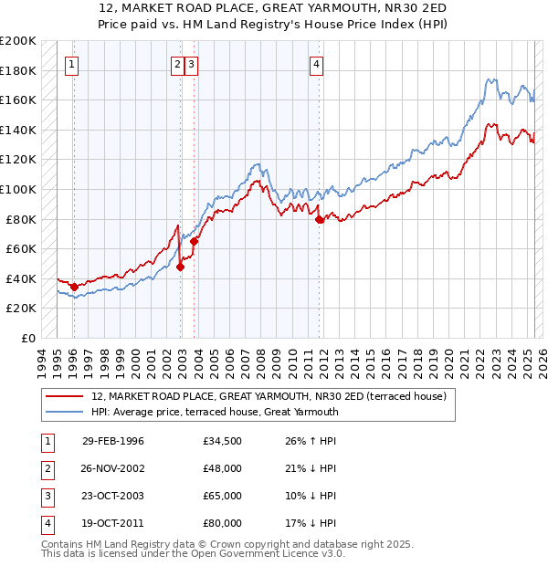 12, MARKET ROAD PLACE, GREAT YARMOUTH, NR30 2ED: Price paid vs HM Land Registry's House Price Index
