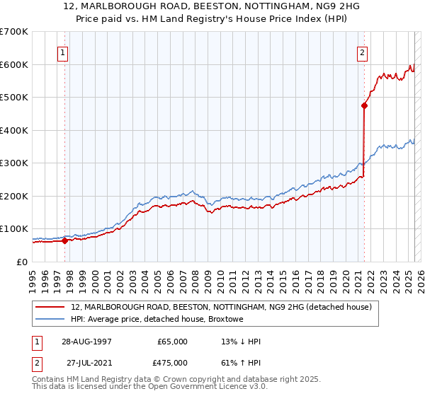 12, MARLBOROUGH ROAD, BEESTON, NOTTINGHAM, NG9 2HG: Price paid vs HM Land Registry's House Price Index