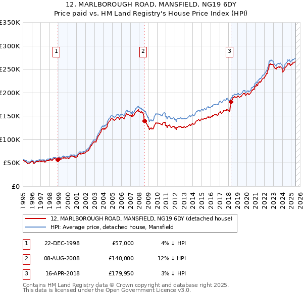 12, MARLBOROUGH ROAD, MANSFIELD, NG19 6DY: Price paid vs HM Land Registry's House Price Index