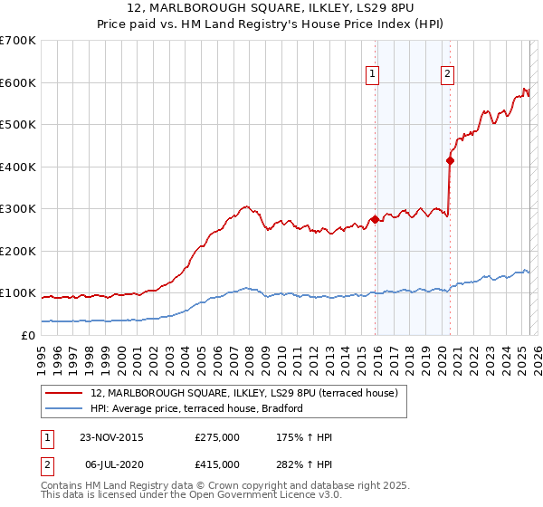 12, MARLBOROUGH SQUARE, ILKLEY, LS29 8PU: Price paid vs HM Land Registry's House Price Index