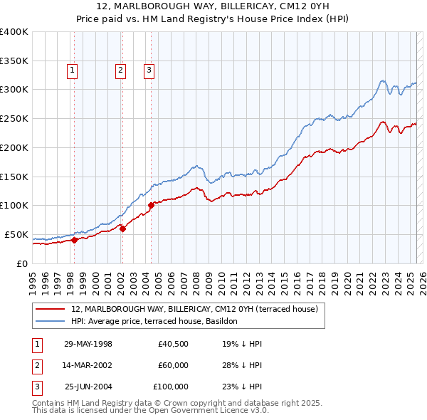 12, MARLBOROUGH WAY, BILLERICAY, CM12 0YH: Price paid vs HM Land Registry's House Price Index