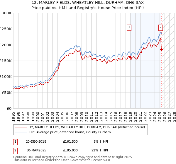 12, MARLEY FIELDS, WHEATLEY HILL, DURHAM, DH6 3AX: Price paid vs HM Land Registry's House Price Index