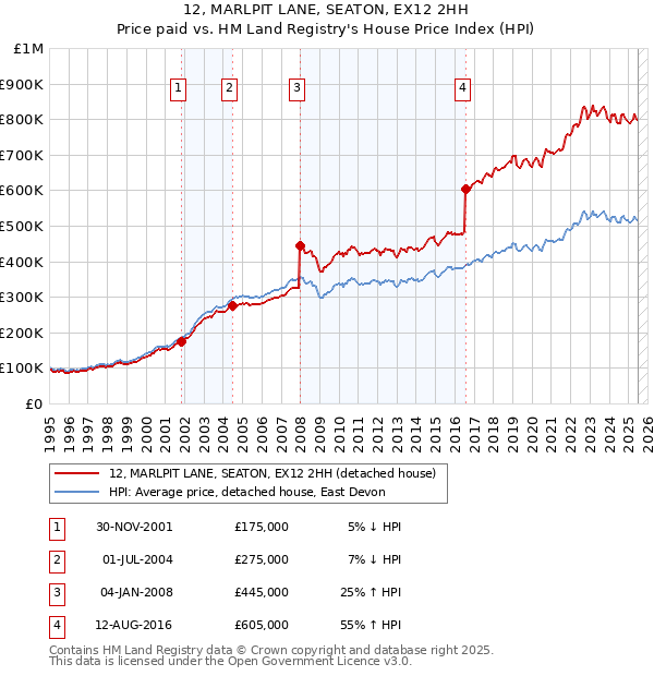12, MARLPIT LANE, SEATON, EX12 2HH: Price paid vs HM Land Registry's House Price Index