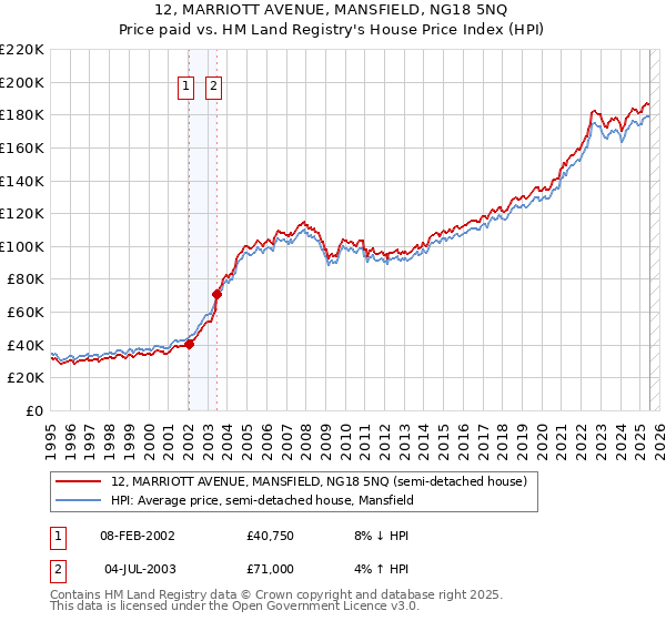 12, MARRIOTT AVENUE, MANSFIELD, NG18 5NQ: Price paid vs HM Land Registry's House Price Index