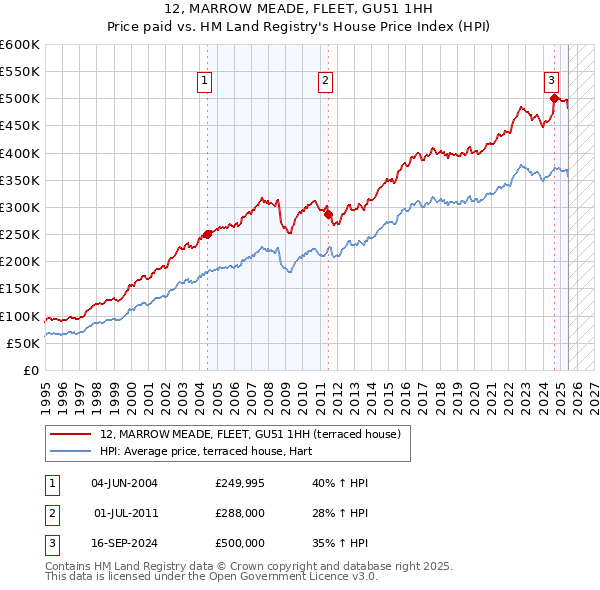 12, MARROW MEADE, FLEET, GU51 1HH: Price paid vs HM Land Registry's House Price Index