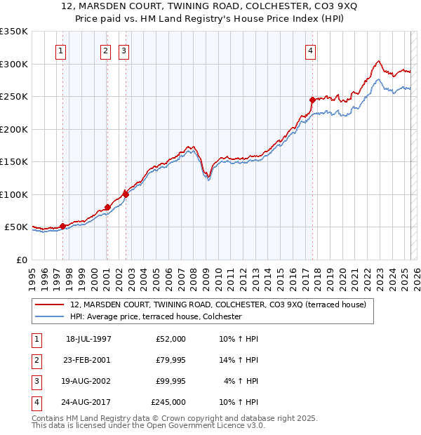 12, MARSDEN COURT, TWINING ROAD, COLCHESTER, CO3 9XQ: Price paid vs HM Land Registry's House Price Index