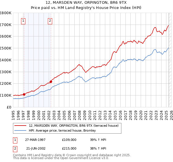 12, MARSDEN WAY, ORPINGTON, BR6 9TX: Price paid vs HM Land Registry's House Price Index
