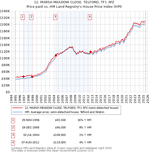 12, MARSH MEADOW CLOSE, TELFORD, TF1 3PZ: Price paid vs HM Land Registry's House Price Index
