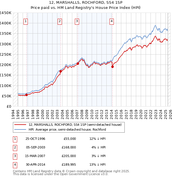 12, MARSHALLS, ROCHFORD, SS4 1SP: Price paid vs HM Land Registry's House Price Index
