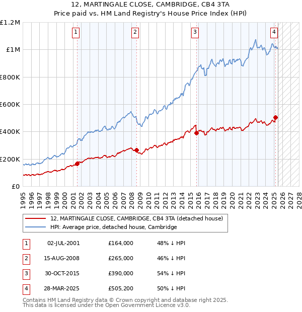 12, MARTINGALE CLOSE, CAMBRIDGE, CB4 3TA: Price paid vs HM Land Registry's House Price Index