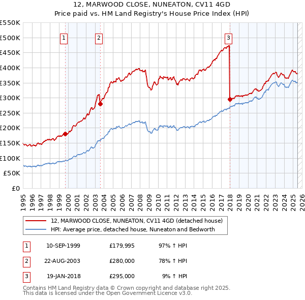 12, MARWOOD CLOSE, NUNEATON, CV11 4GD: Price paid vs HM Land Registry's House Price Index
