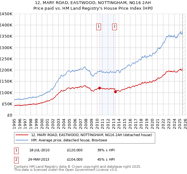 12, MARY ROAD, EASTWOOD, NOTTINGHAM, NG16 2AH: Price paid vs HM Land Registry's House Price Index