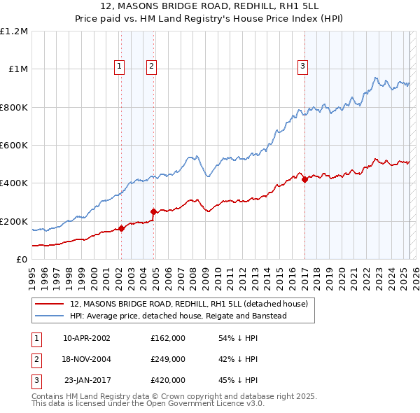 12, MASONS BRIDGE ROAD, REDHILL, RH1 5LL: Price paid vs HM Land Registry's House Price Index