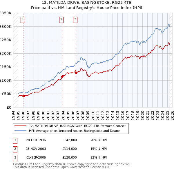 12, MATILDA DRIVE, BASINGSTOKE, RG22 4TB: Price paid vs HM Land Registry's House Price Index